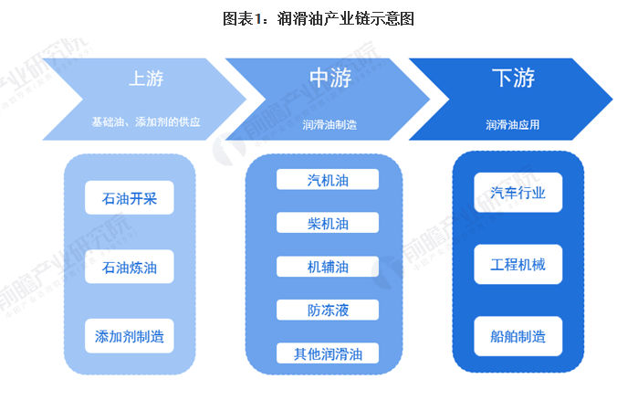 行业深度！一文了解2021年中国润滑油行业产业链现状、市场竞争格局及发展前景分析